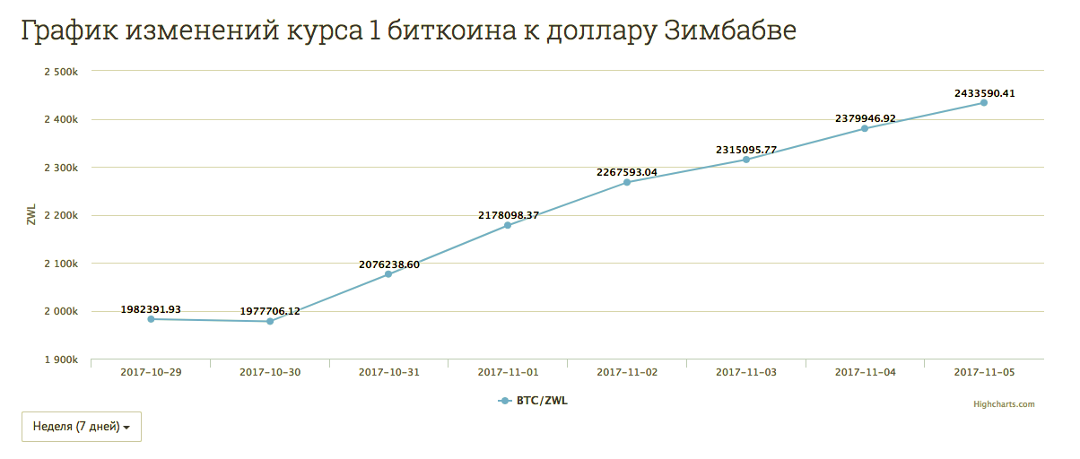 Диаграмма изменения курса доллара