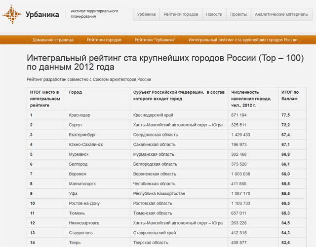 Рейтинг лучших городов россии по качеству жизни 2022