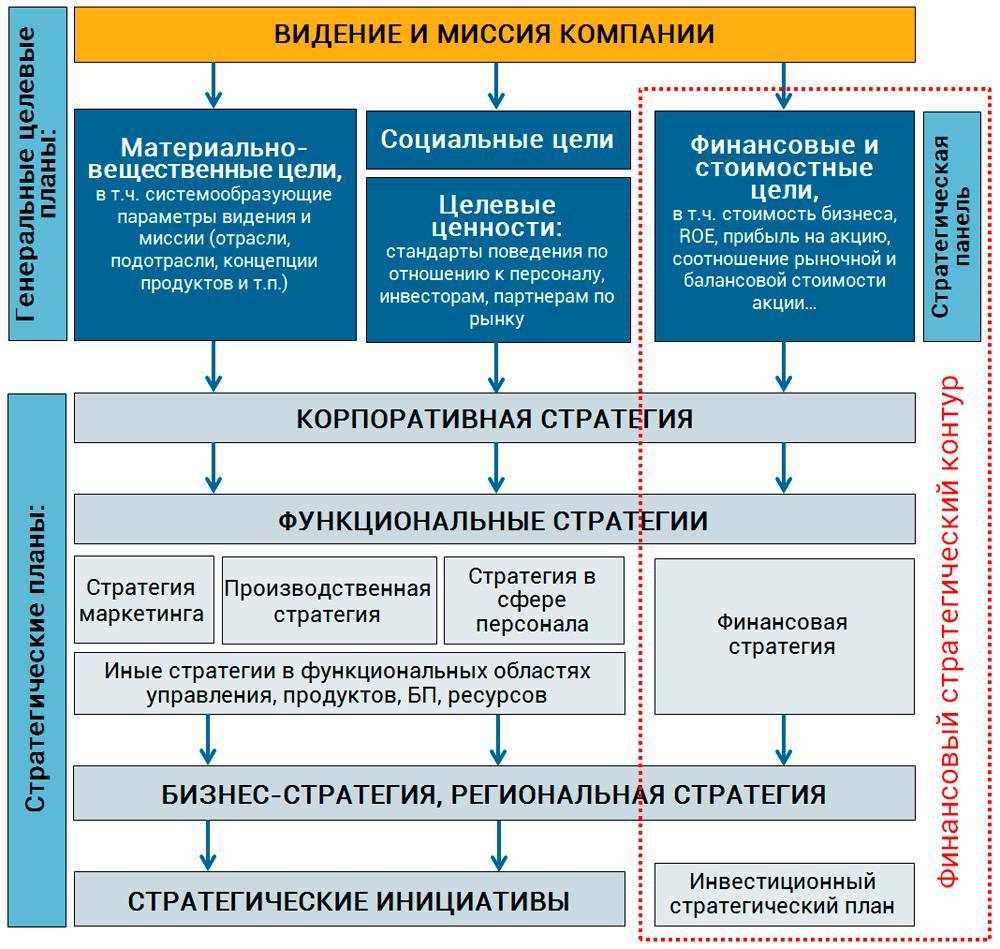 Стратегическая ценность проекта