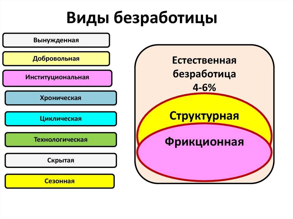 Что такое безработица и ее виды с примерами