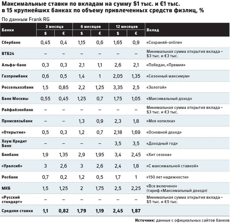 Вклады в химках максимальная ставка 10%  на  сегодня 04.12.2021 | банки.ру
