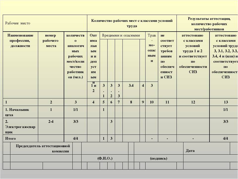 Периодичность оценки труда. Таблица аттестации рабочих мест. Карта рабочего места по условиям труда. Карта условий труда на рабочем месте образец. Аттестация рабочих мест образец.