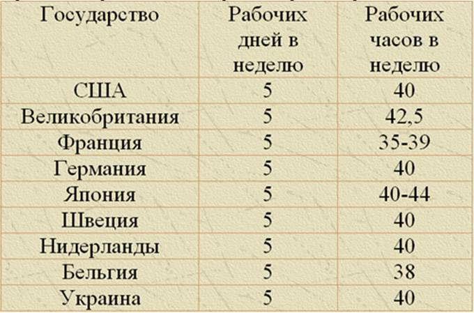Рабочая неделя. сколько длится рабочая неделя в россии и других странах мира :: businessman.ru