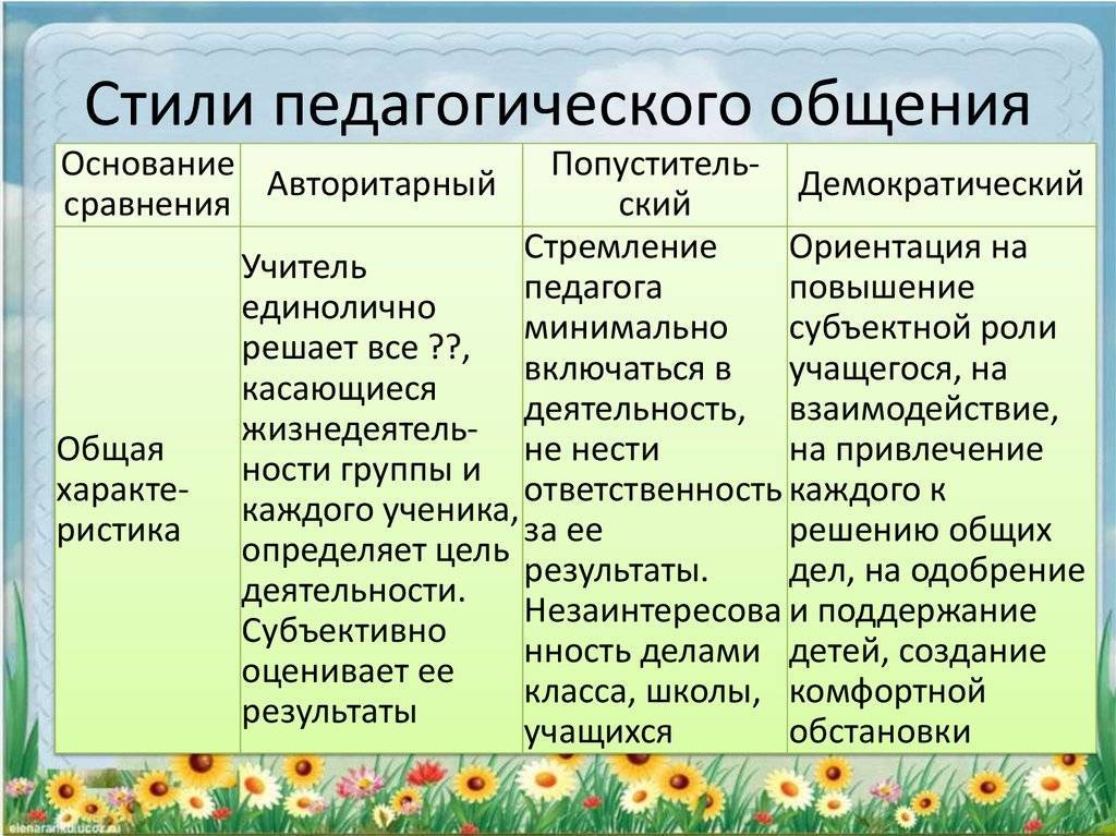 Стили общения проект