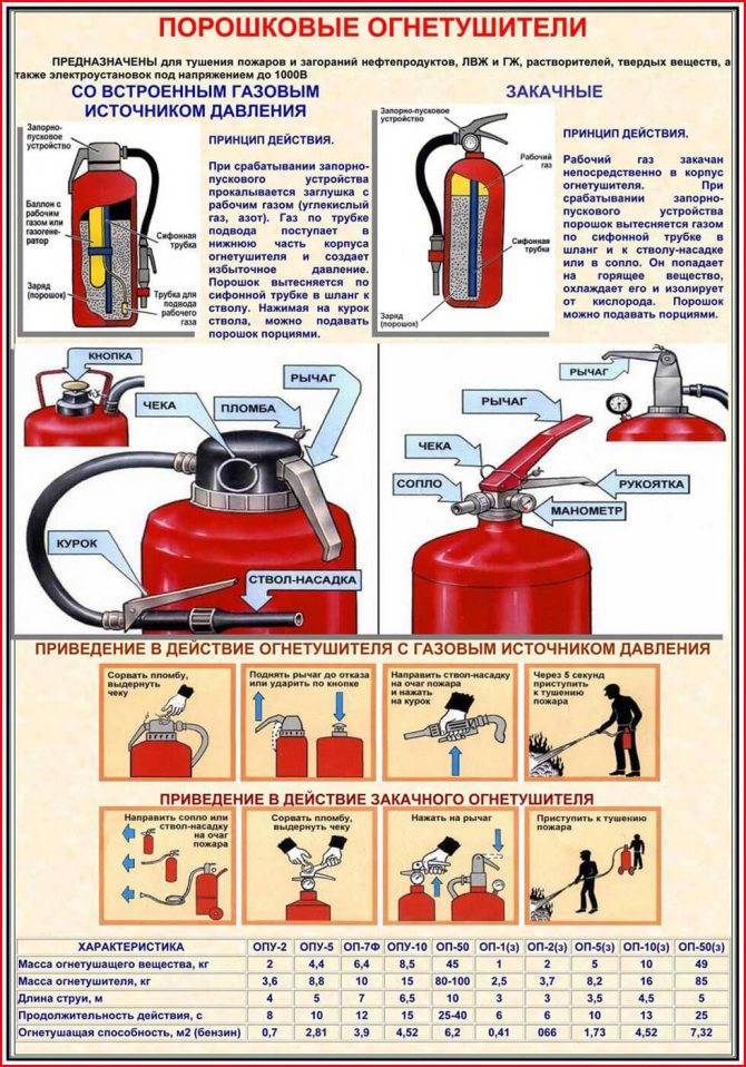 Огнетушители: типы, виды, классификация, область применения и классы пожаров