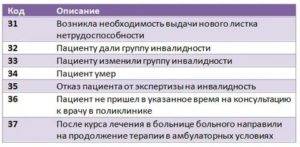 Причины нетрудоспособности — расшифровка кодов в больничном листе | bankhys.ru - банки, бизнес и экономика для всех.