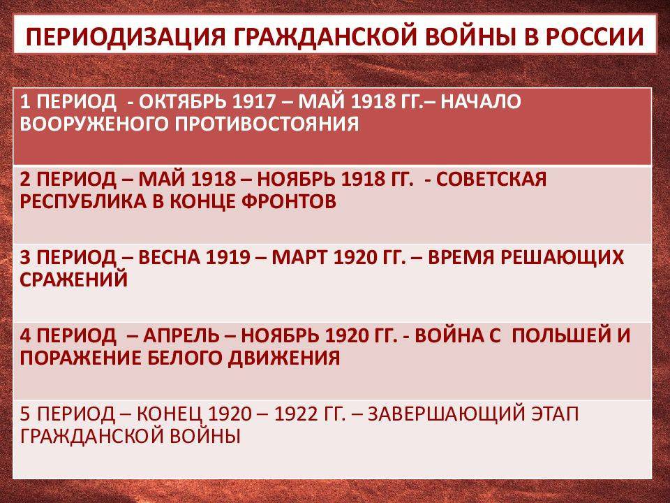 Гражданская война в россии 1917-1922 – кратко причины и особенности