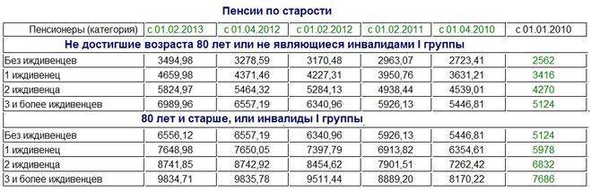 Средняя пенсия в белоруссии в 2019-2020 году в российских рублях