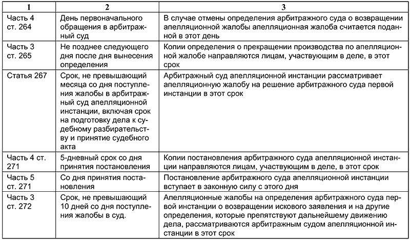 В какой срок рассматривают апелляцию