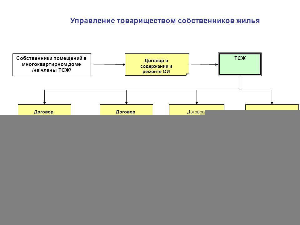 Тсж - это что за организация? как создать тсж: пошаговая инструкция :: businessman.ru