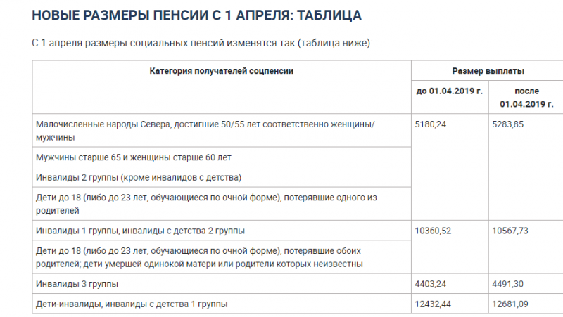 Пенсия инвалида 2 группы. Социальная пенсия по инвалидности таблица. Размер пенсий по инвалидности в 2020 году в России. Социальная пенсия по старости Возраст таблица. Таблица размера пенсии по инвалидности.