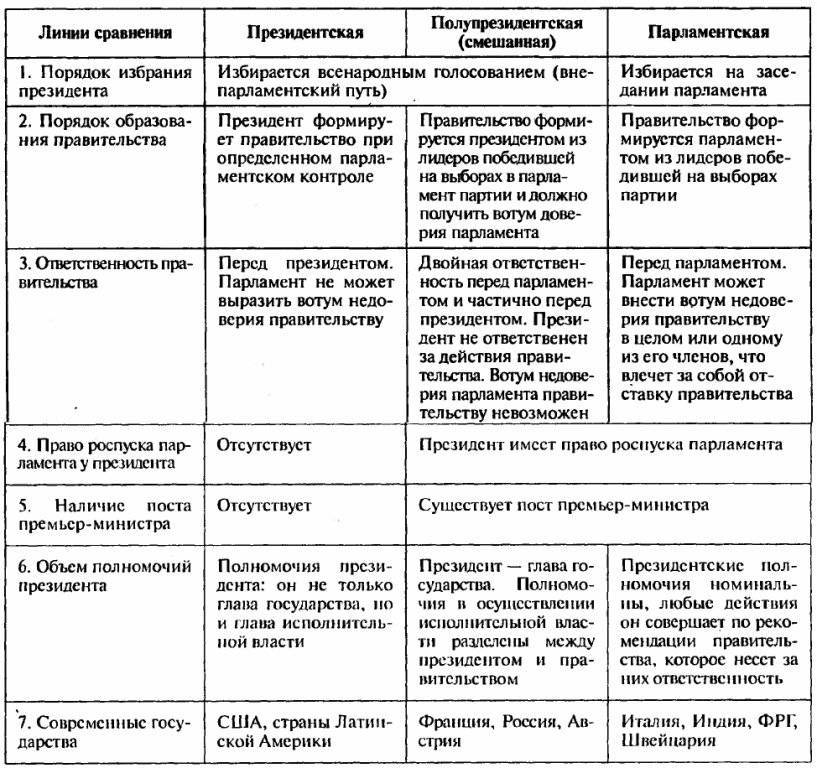 Конституционные преобразования в современной россии: свидетельствуют ли поправки в конституцию 2020 года о переходе к модели президентской республики?