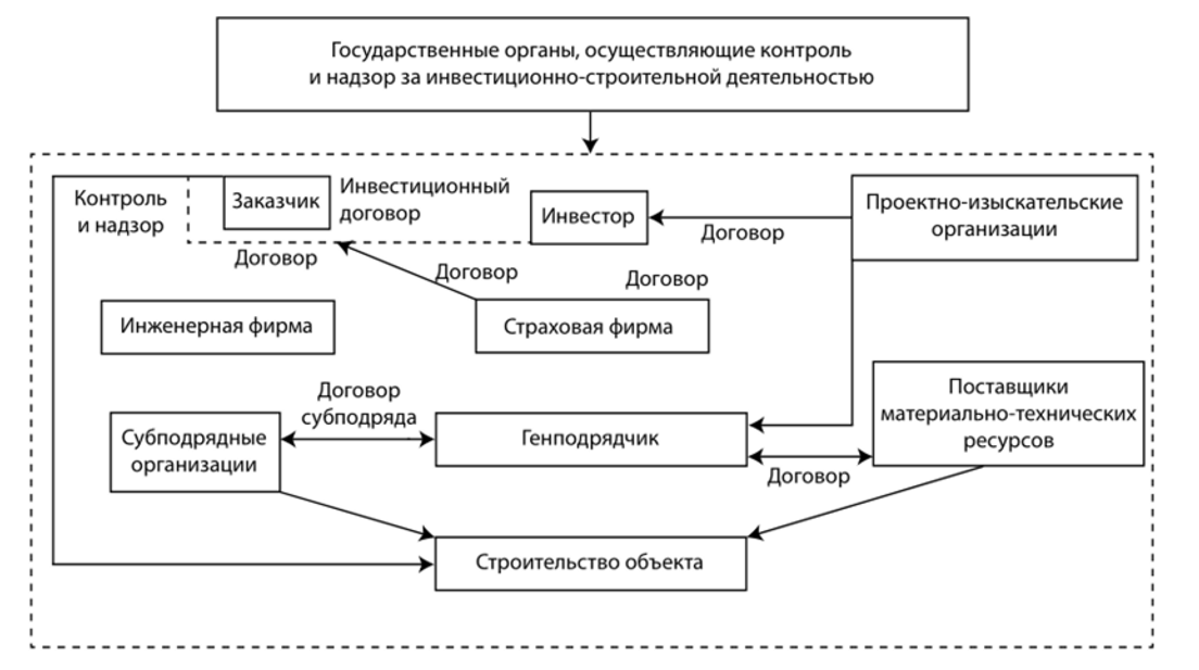 Участники строительного проекта