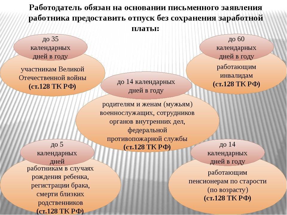 Трудовой кодекс отпуск по семейным обстоятельствам