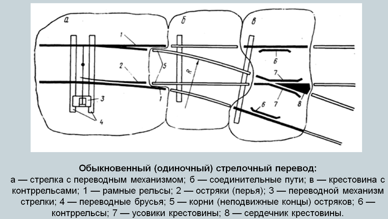 Части одиночного стрелочного перевода. Схема одиночного стрелочного перевода. Схема одиночного обыкновенного стрелочного перевода. Стрелочного перевода схема стрелочного перевода. Конструкция одиночного обыкновенного стрелочного перевода.