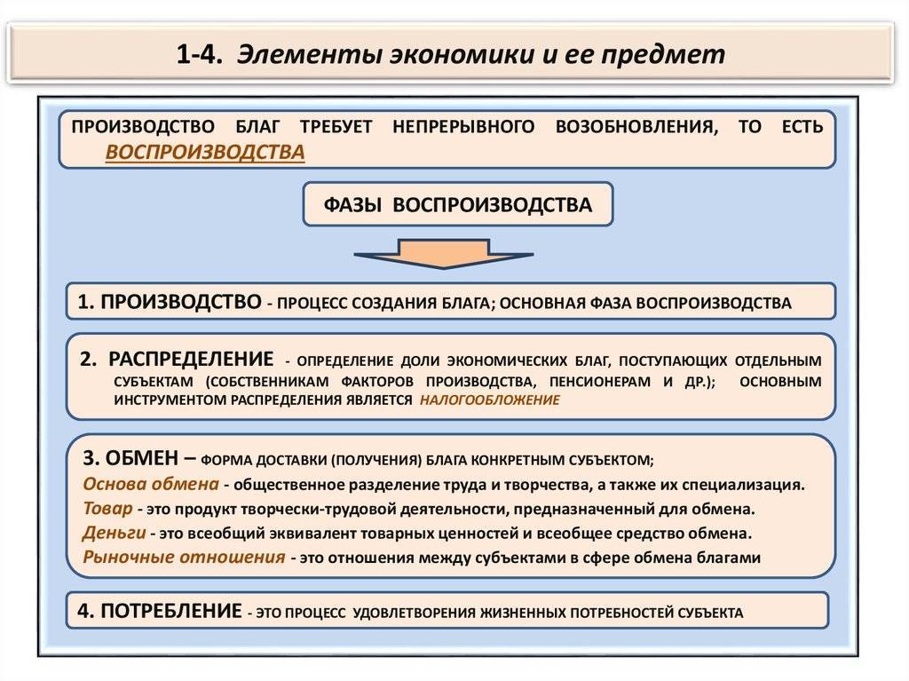 В основе экономики лежит процесс производства материальных благ составьте план текста