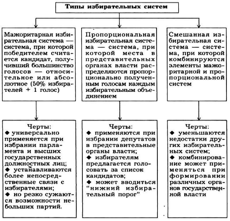 Виды выборов схема