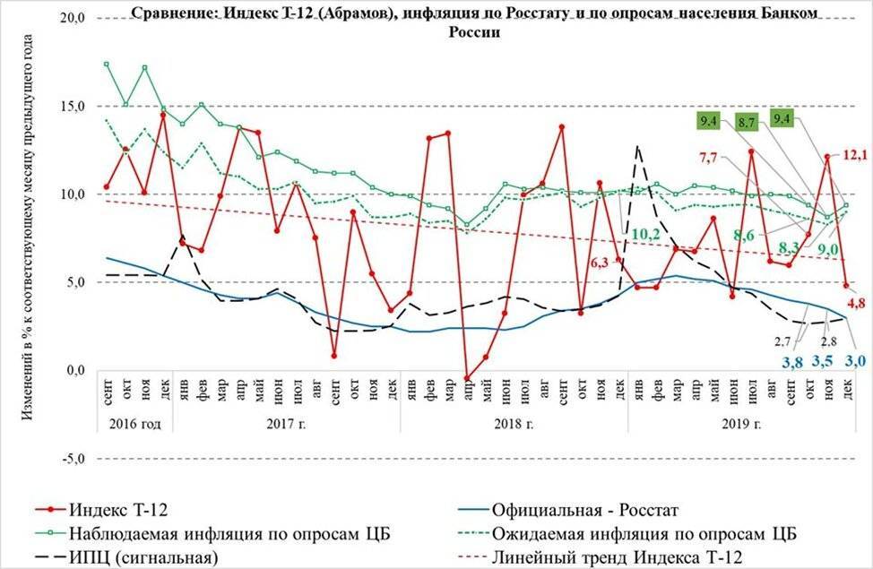 Уровень инфляции в россии по годам. график и таблица