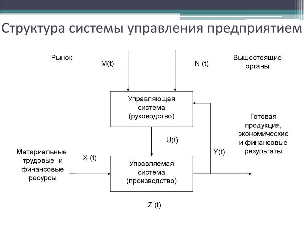 Схема системы управления организацией