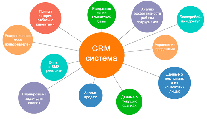 Crm системы: что это простыми словами и как работают | ardma.ru