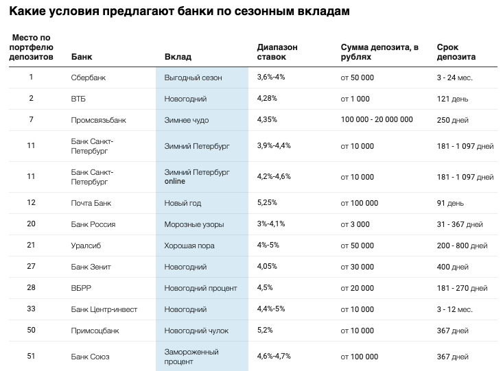 Вклады в банках москвы для физических лиц - процентные ставки в 2021 году