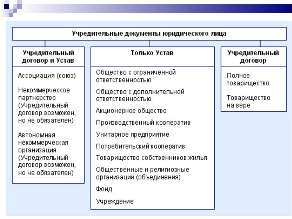 Учредительные документы образцы