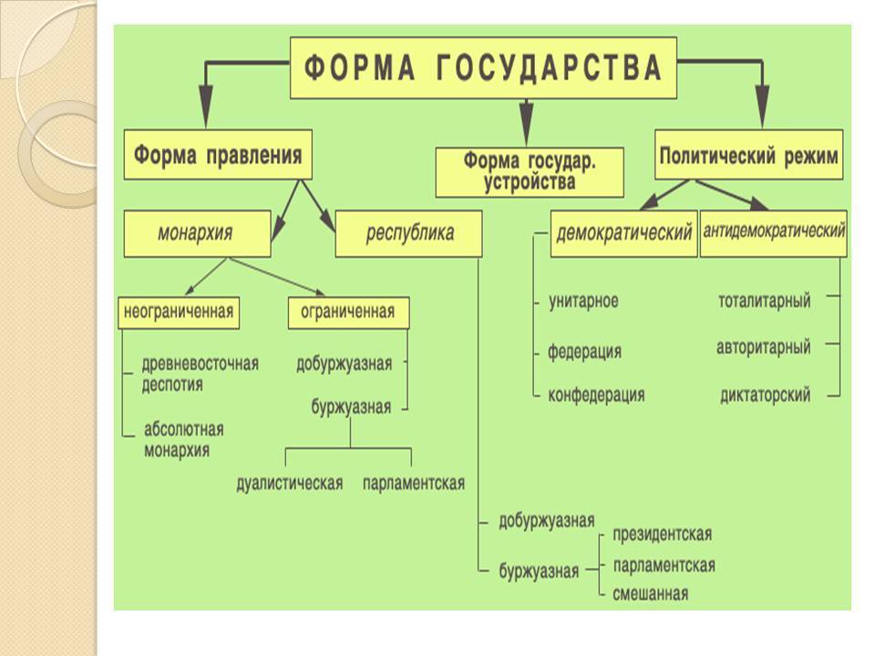 Элементный состав формы государства в виде схемы