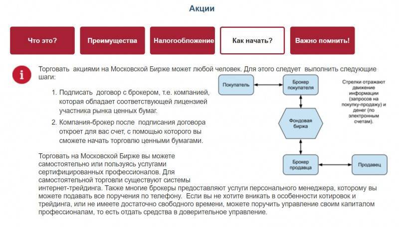 Как осуществляется покупка акций физическими лицами? :: businessman.ru