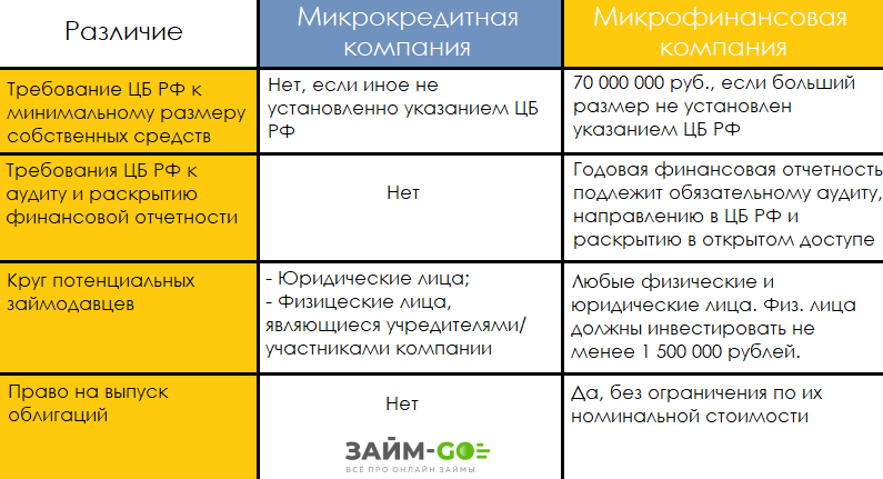 Какой тип экономических организаций может быть проиллюстрирован данными изображениями банк микрозайм