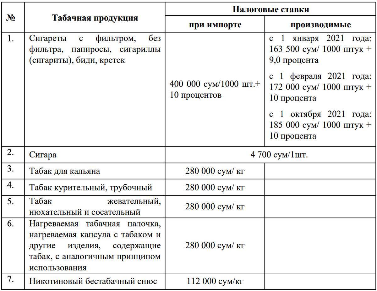 Функции подакцизных товаров и их полный список