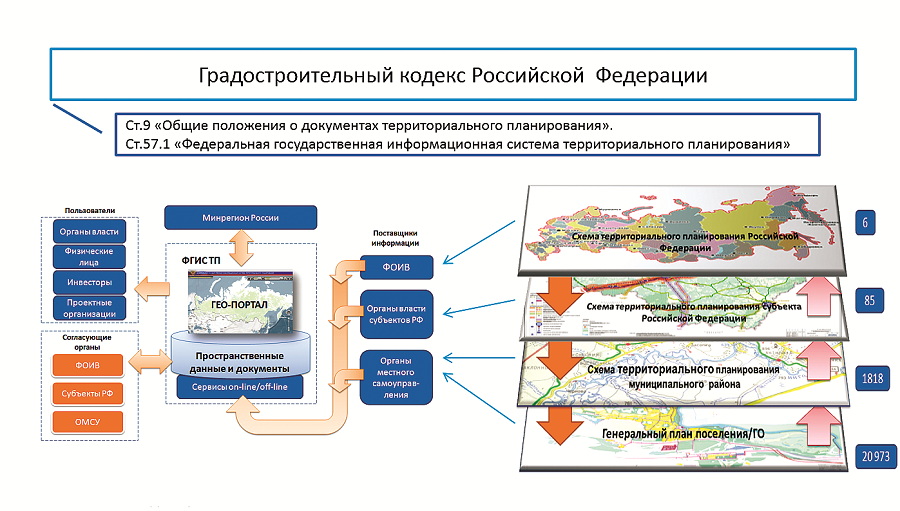 Положение о составе схем территориального планирования российской федерации