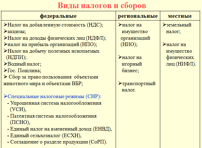 Местные налоги и сборы в рф :: syl.ru