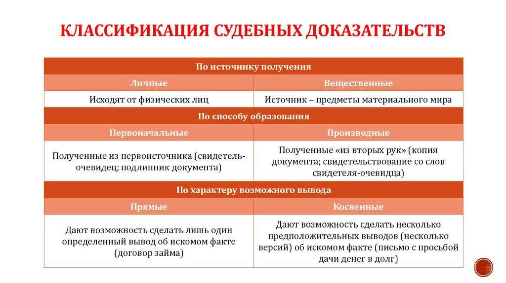 Понятие источников доказательств и их классификация.