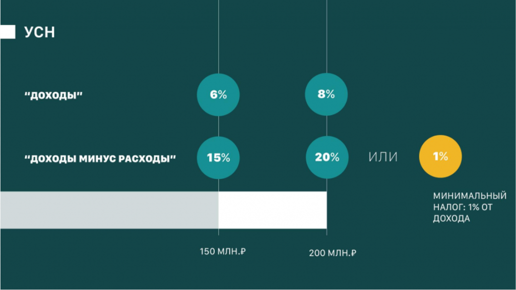 Усн 2022 года. Упрощённая система налогообложения для ИП В 2022. Доходы минус расходы ставка. Налог УСН В 2022 году. УСН предельная сумма дохода в 2022 году.