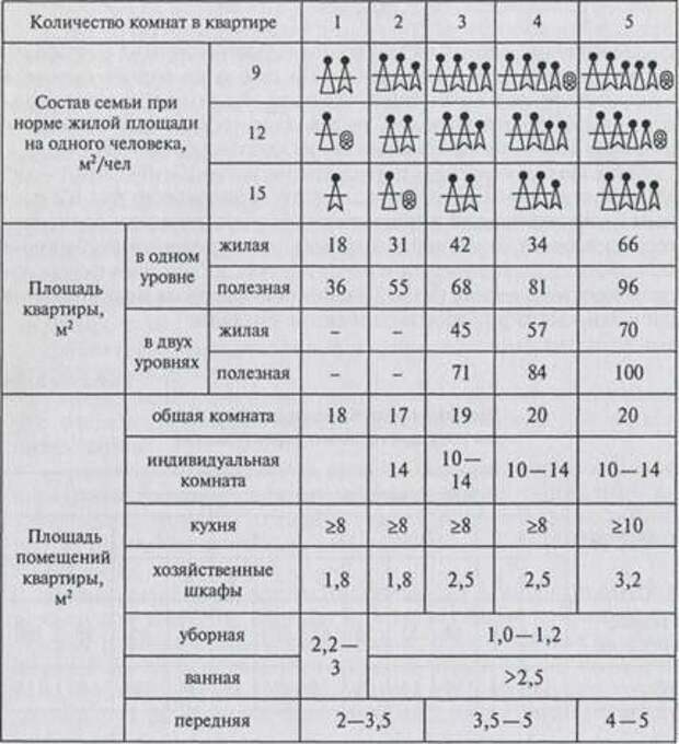 Норма площади на 1 человека в квартире в москве