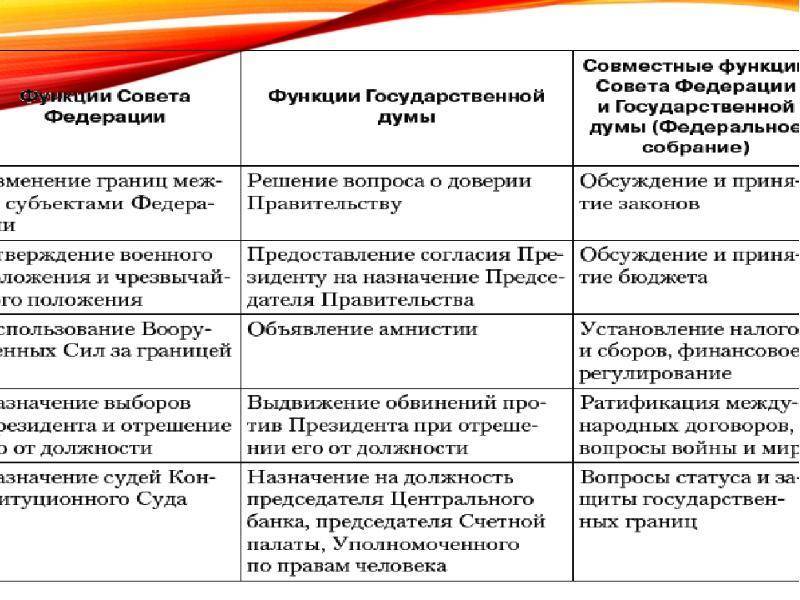 О законодательной власти в россии: описание, органы, полномочия