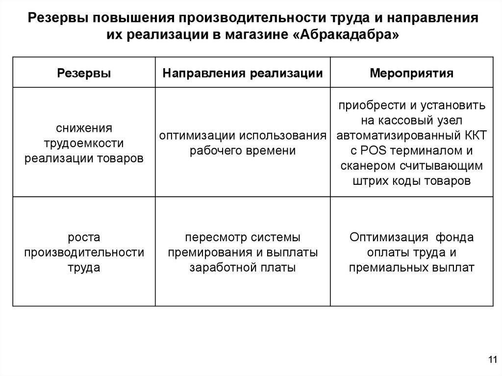 Повышение роста производительности. Производительность труда пути повышения производительности труда. Способы повышения производительности труда на предприятии. Классификация резервов повышения производительности труда. Основные пути роста производительности труда.