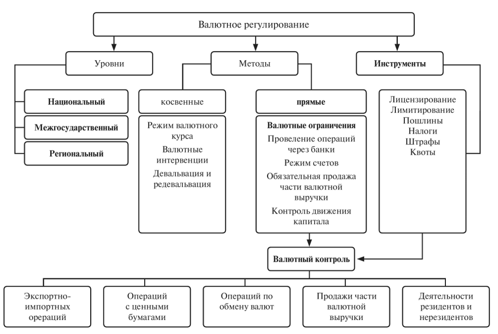 Валютный контроль в российской федерации. Основные звенья валютного регулирования в РФ. Основные звенья механизма валютного регулирования. Система валютного регулирования и валютного контроля в РФ схема. Формы государственного регулирования валютного рынка.