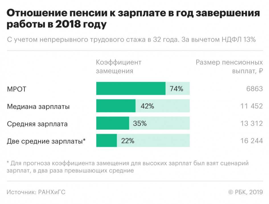 Размер минимальной пенсии в россии