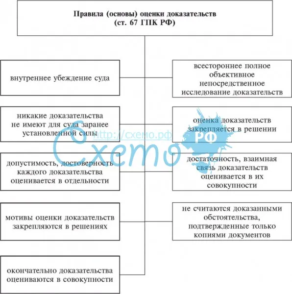 Схема доказательства и доказывание