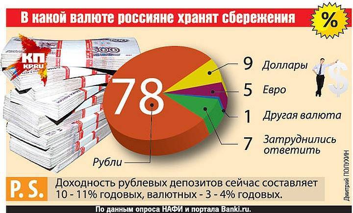 В какой валюте хранить деньги выгодно. где лучше хранить деньги :: businessman.ru