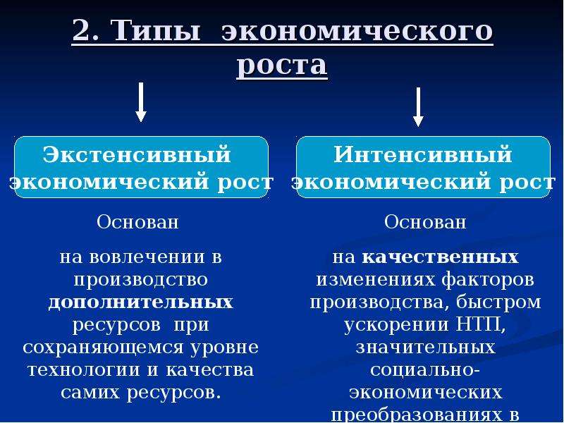Экстенсивный и интенсивный путь экономического развития: что это за методы ведения хозяйства, примеры | tvercult.ru