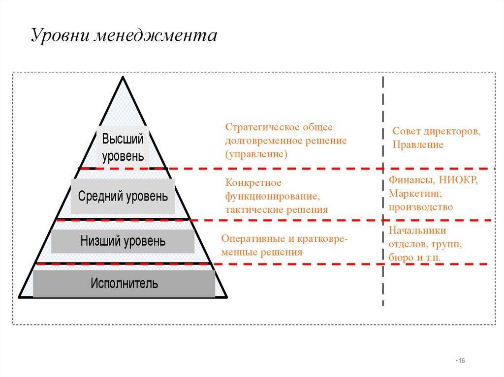 Изображение уровней менеджмента в виде пирамиды показывает чем выше уровень управления тем