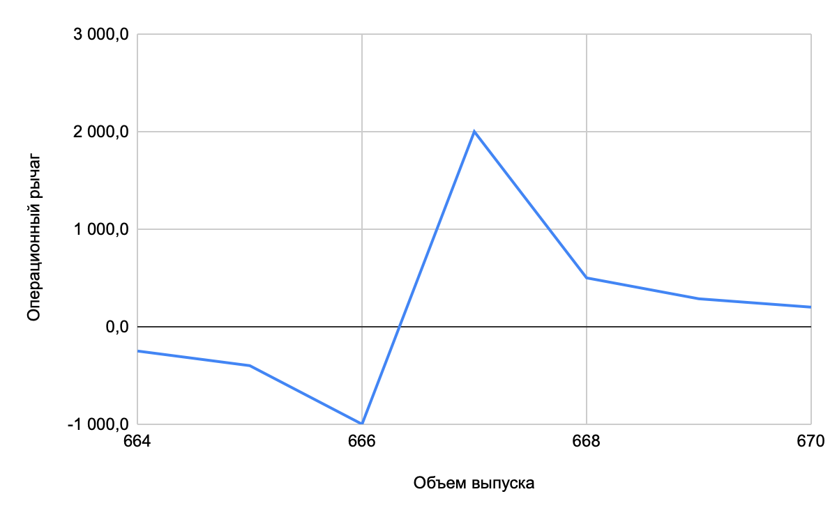 График натурального. Эффект финансового рычага график динамики. Много графиков.