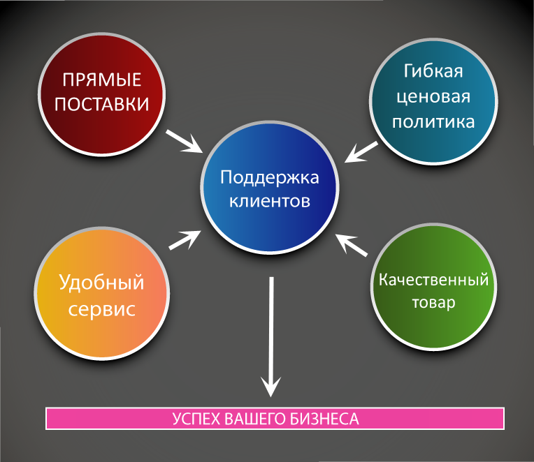 Факторы успешной презентации