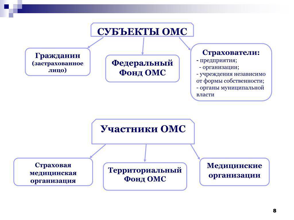 Система обязательного медицинского страхования. Субъекты обязательного мед страхования. Субъектами обязательного медицинского страхования являются. Субъекты и участники обязательного медицинского страхования. Участники страхования ОМС.