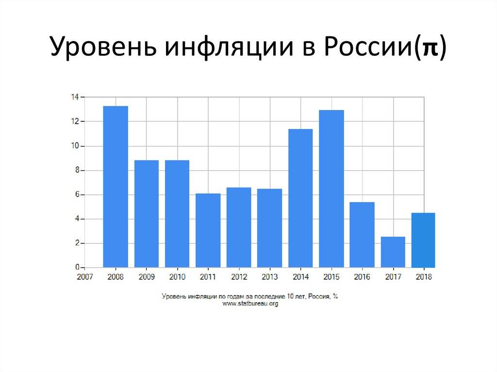Инфляция в россии 2022 и таблица по годам: с 1991-го по 2021-й