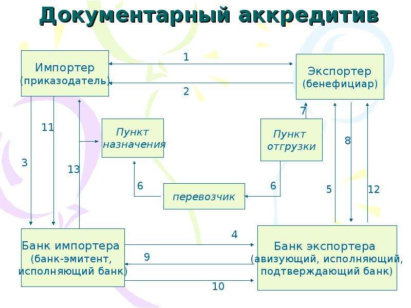 Схема работы аккредитива