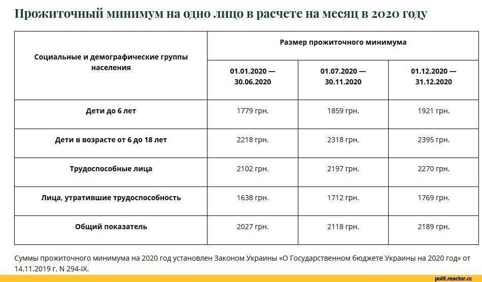 Какой прожиточный минимум январь 2024 год. Величина прожиточного минимума в России в 2020 году. Прожиточный минимум в Новокузнецке на 2022. Прожиточный минимум по годам в России 2020. Прожиточный минимум 2022.