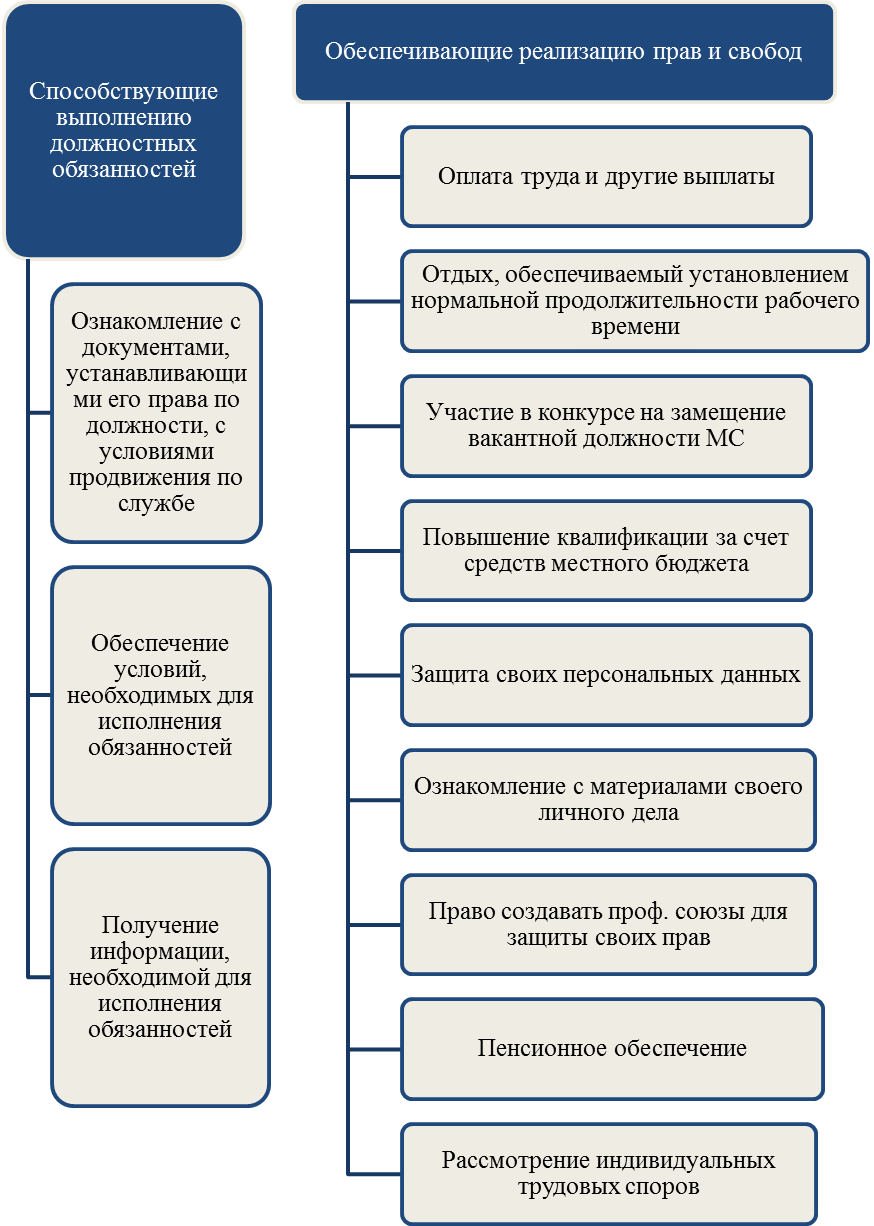 Государственные полномочия муниципальных служащих. Обязанности муниципального служащего.